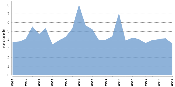 [Duration graph]