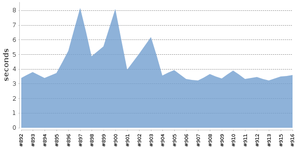 [Duration graph]