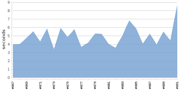 [Duration graph]