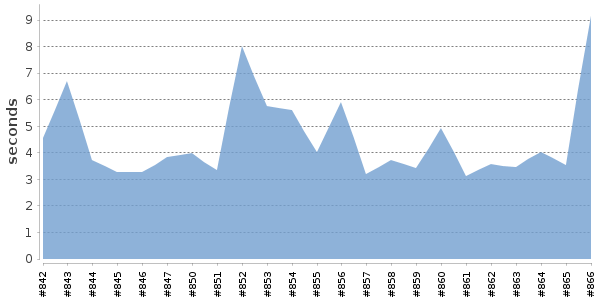 [Duration graph]