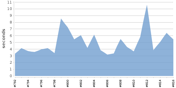 [Duration graph]