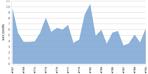 [Duration graph]