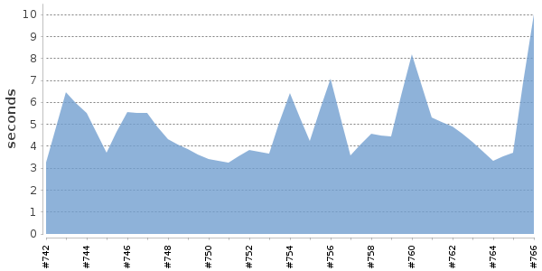 [Duration graph]