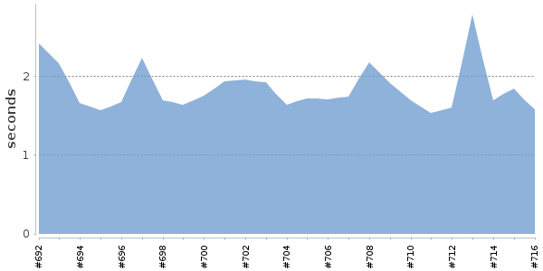 [Duration graph]