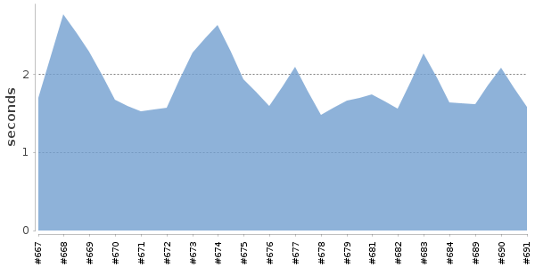 [Duration graph]