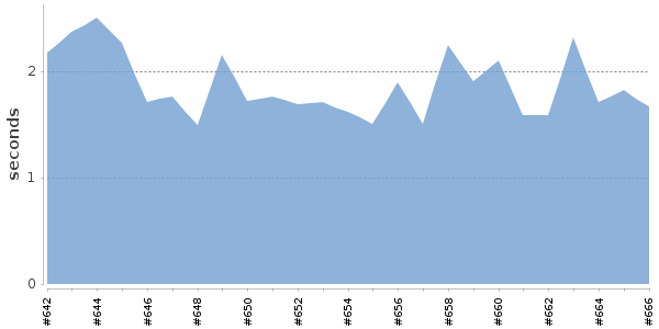 [Duration graph]