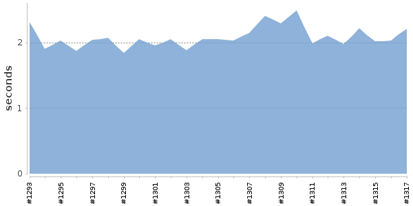 [Duration graph]