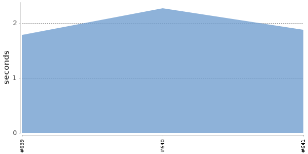 [Duration graph]