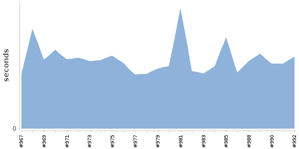 [Duration graph]