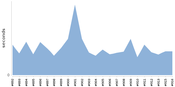 [Duration graph]