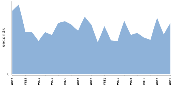 [Duration graph]