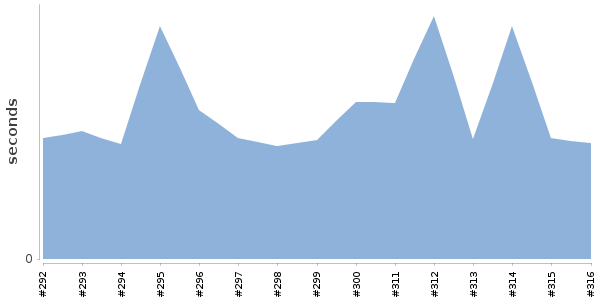 [Duration graph]