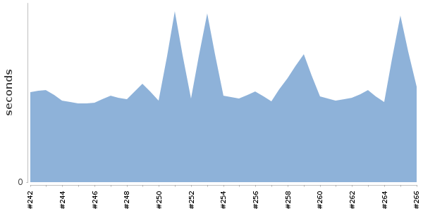 [Duration graph]