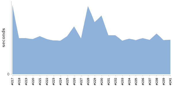 [Duration graph]