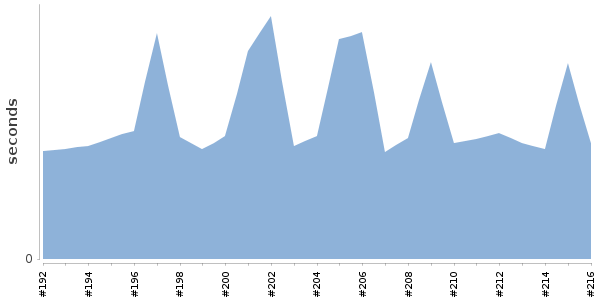 [Duration graph]