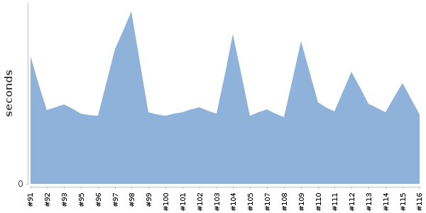 [Duration graph]