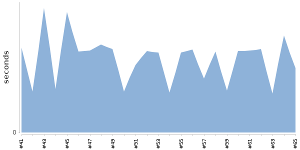 [Duration graph]