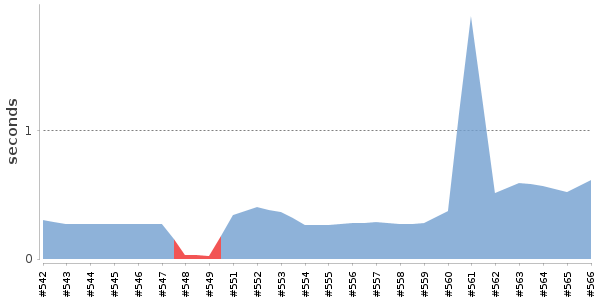 [Duration graph]