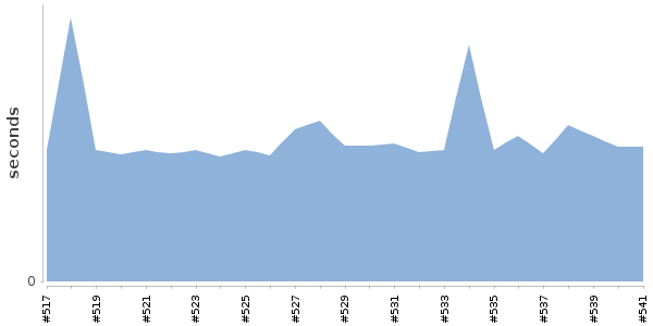 [Duration graph]