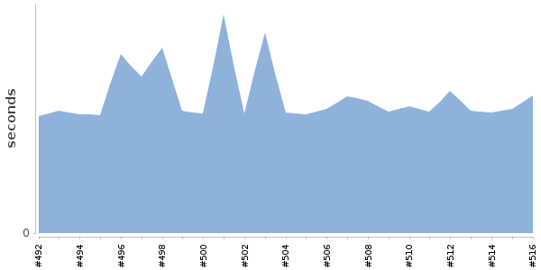 [Duration graph]