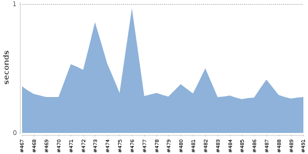 [Duration graph]