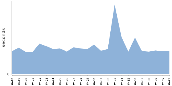 [Duration graph]