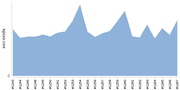 [Duration graph]