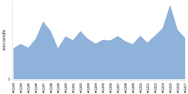 [Duration graph]