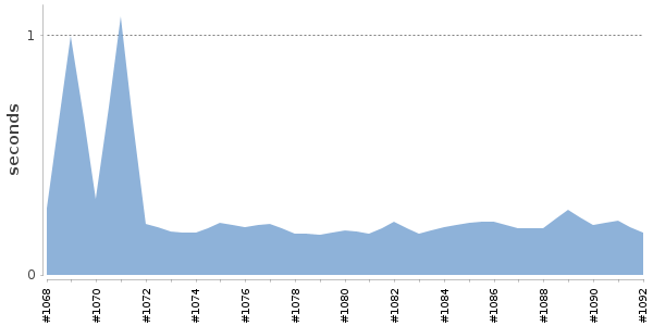 [Duration graph]