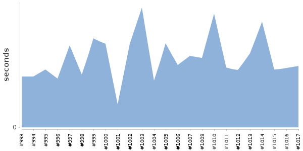 [Duration graph]