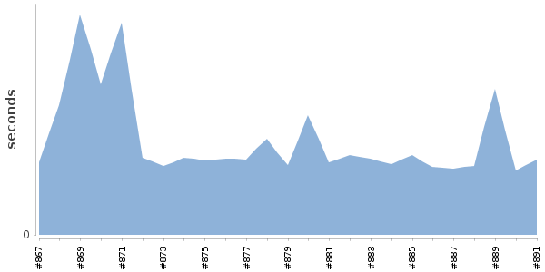[Duration graph]