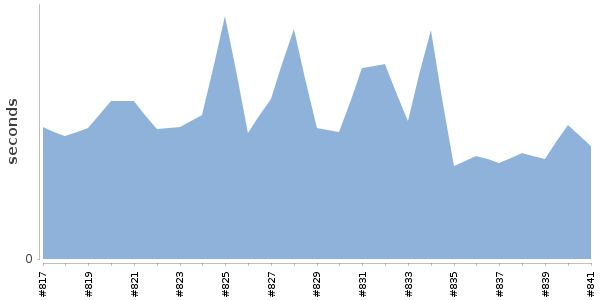 [Duration graph]