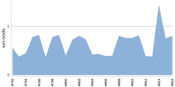 [Duration graph]