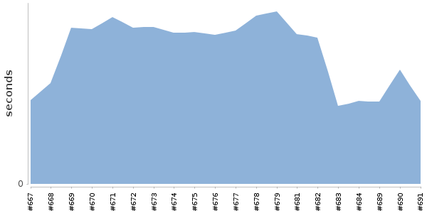 [Duration graph]