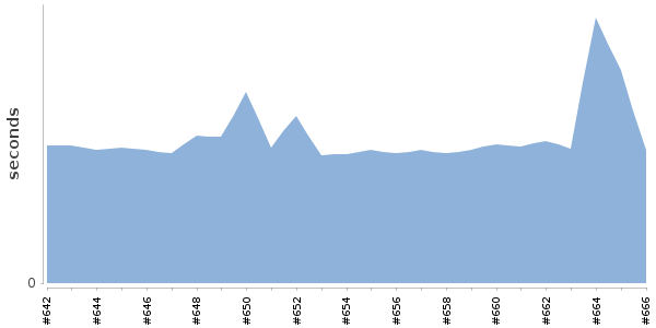[Duration graph]