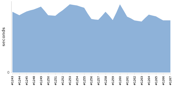 [Duration graph]