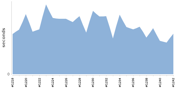 [Duration graph]