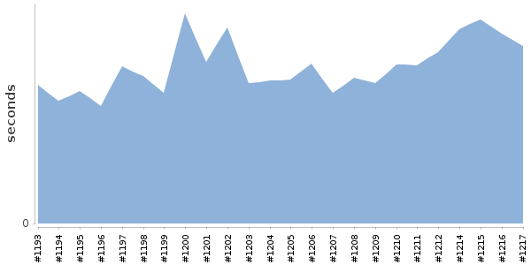 [Duration graph]