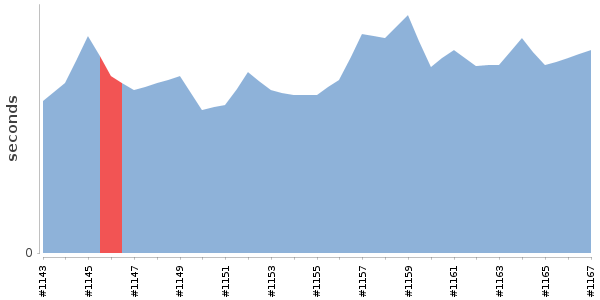 [Duration graph]