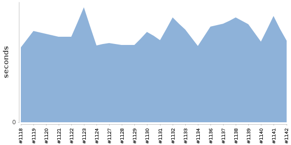 [Duration graph]