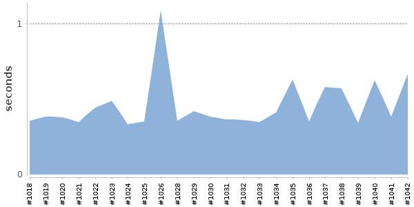 [Duration graph]