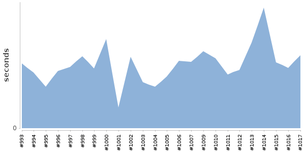 [Duration graph]