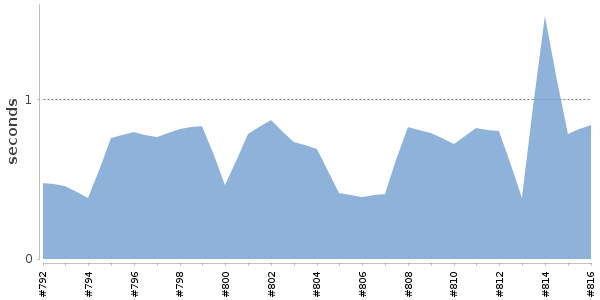 [Duration graph]