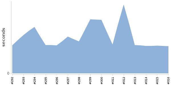 [Duration graph]
