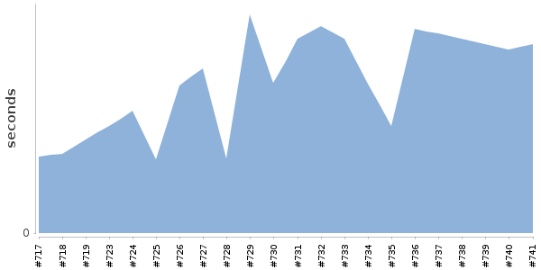 [Duration graph]