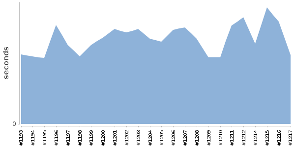 [Duration graph]