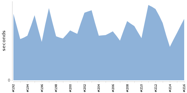 [Duration graph]