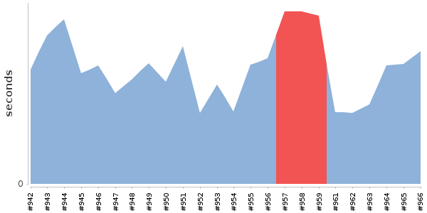 [Duration graph]