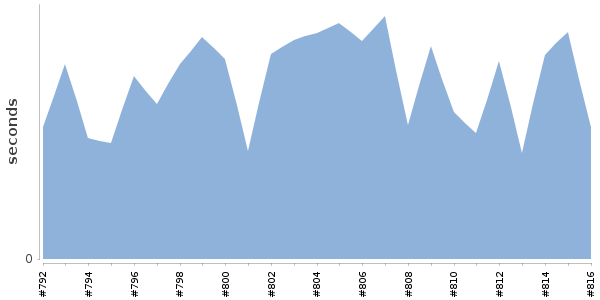[Duration graph]