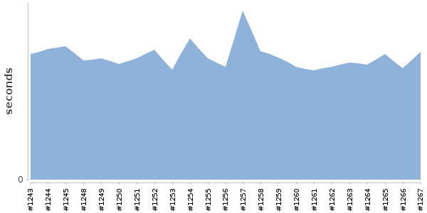 [Duration graph]